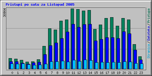 Pristupi po satu za Listopad 2005