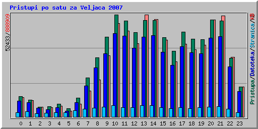 Pristupi po satu za Veljaca 2007