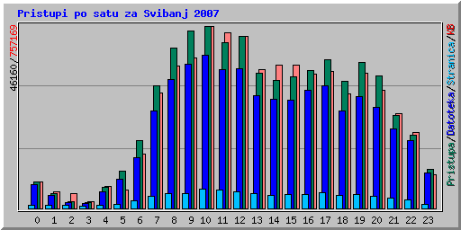 Pristupi po satu za Svibanj 2007