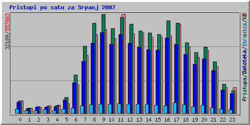 Pristupi po satu za Srpanj 2007