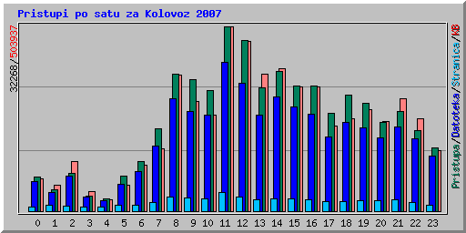 Pristupi po satu za Kolovoz 2007