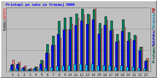 Pristupi po satu za Travanj 2008