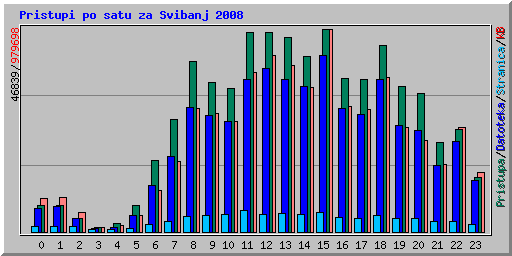 Pristupi po satu za Svibanj 2008