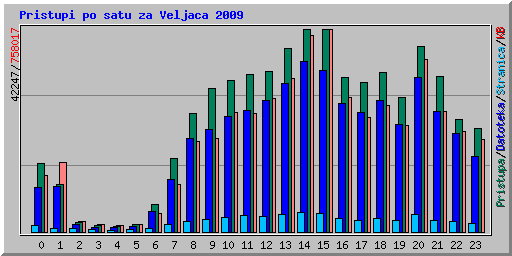 Pristupi po satu za Veljaca 2009