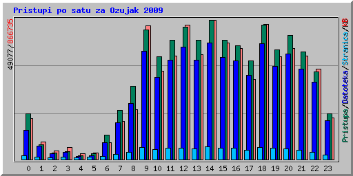 Pristupi po satu za Ozujak 2009