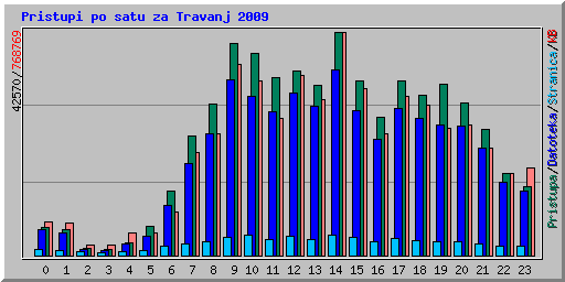 Pristupi po satu za Travanj 2009