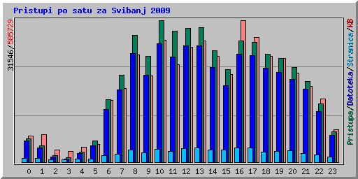 Pristupi po satu za Svibanj 2009