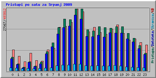 Pristupi po satu za Srpanj 2009