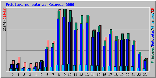 Pristupi po satu za Kolovoz 2009