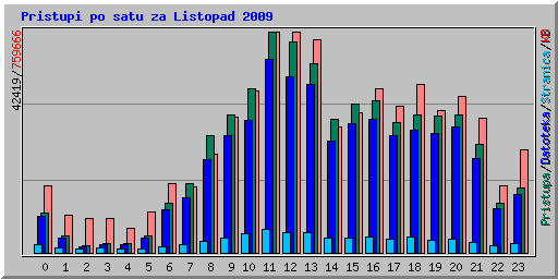 Pristupi po satu za Listopad 2009