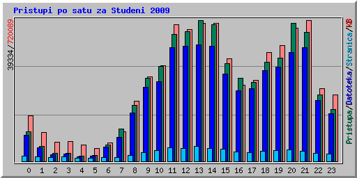 Pristupi po satu za Studeni 2009