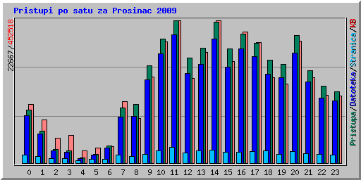 Pristupi po satu za Prosinac 2009