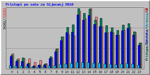 Pristupi po satu za Sijecanj 2010
