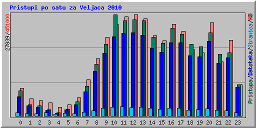 Pristupi po satu za Veljaca 2010