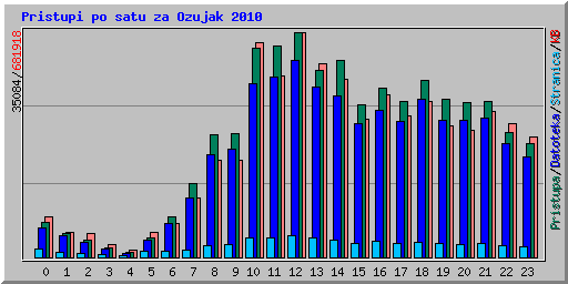 Pristupi po satu za Ozujak 2010