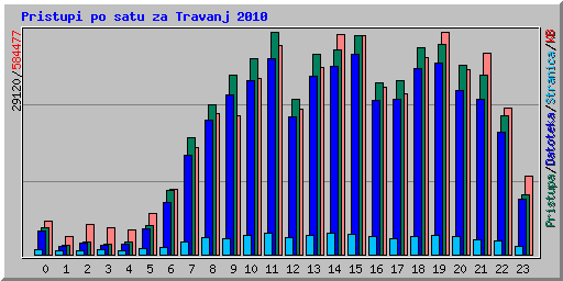 Pristupi po satu za Travanj 2010