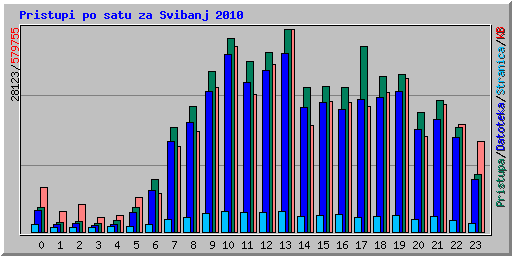 Pristupi po satu za Svibanj 2010