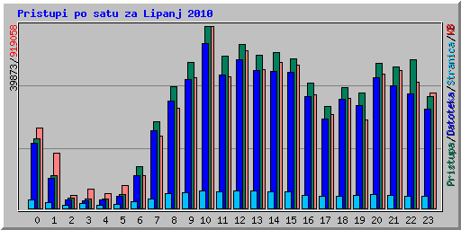 Pristupi po satu za Lipanj 2010