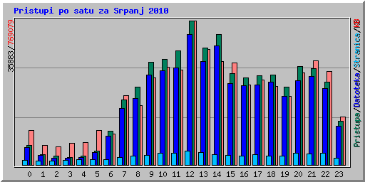 Pristupi po satu za Srpanj 2010