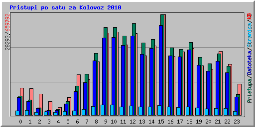 Pristupi po satu za Kolovoz 2010