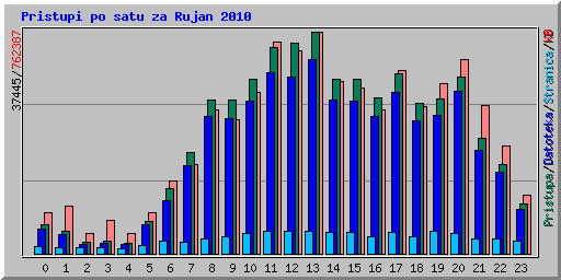 Pristupi po satu za Rujan 2010