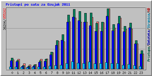 Pristupi po satu za Ozujak 2011