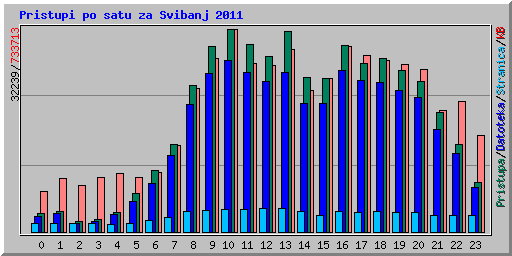 Pristupi po satu za Svibanj 2011