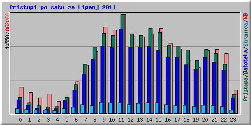 Pristupi po satu za Lipanj 2011
