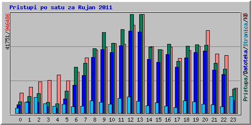 Pristupi po satu za Rujan 2011
