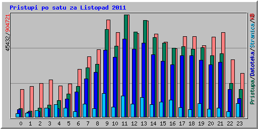 Pristupi po satu za Listopad 2011