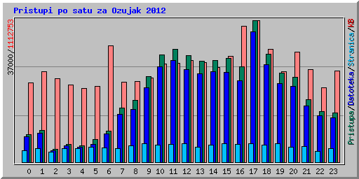 Pristupi po satu za Ozujak 2012