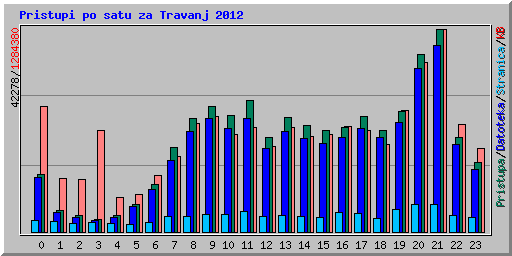 Pristupi po satu za Travanj 2012