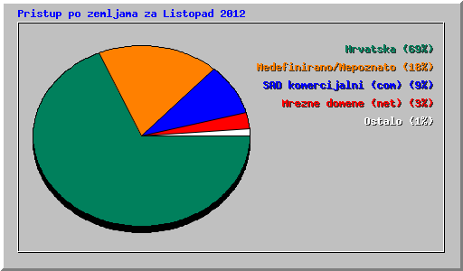 Pristup po zemljama za Listopad 2012