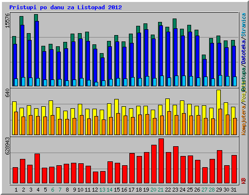 Pristupi po danu za Listopad 2012