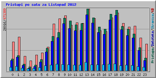 Pristupi po satu za Listopad 2012