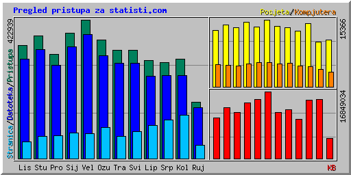 Pregled pristupa za statisti.com